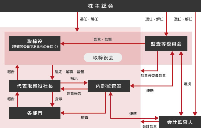 コーポレート・ガバナンス体制図